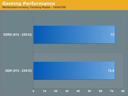 Gaming Performance